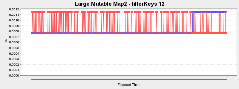 Large Mutable Map2 - filterKeys 12
